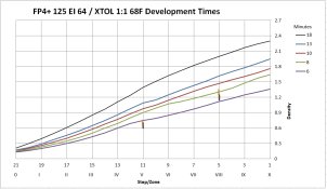 FP4_64_Development_Times.jpg