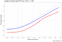 catlabs_vs_ilford_iso_curves.png