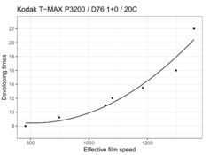 efs_devtime_p3200.png