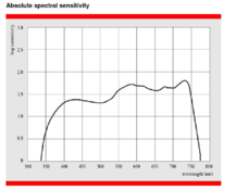 Aviphot_200_spectral.png