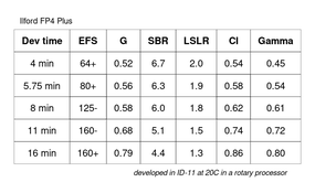 ilford_fp4plus_id11_table.png