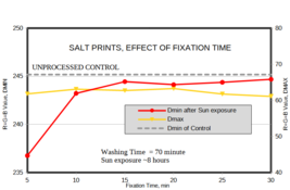 Salt Paper Fixing TIme.png