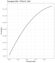fomapan200Plots.pdfabsolute_finalN_by_CI.png