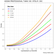 tmax100XTOLFamily.png