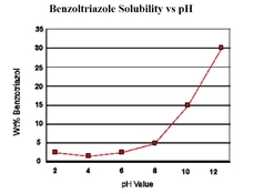 benzotriazole_solubility.jpg