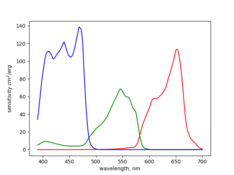 spectral_sensitivity_curves.png