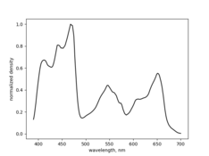 simulated_spectral_dye_density_curve_(linear).png