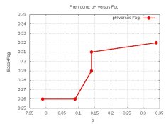 PhenPHvsFog.jpg