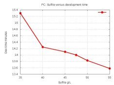 CurveSulfiteDevTime.jpg CurveSulfiteDevTime.jpg