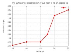 CurveSulfiteSpeedLossMean.jpg CurveSulfiteSpeedLossMean.jpg