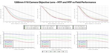 1200mm f10 blue-red correction  infinity MTF over FOV.jpg