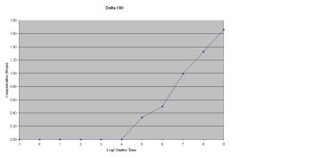 Delta 100 Reciprocity Failure.JPG