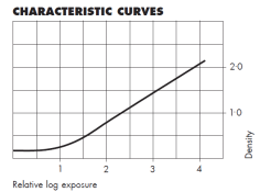 HP5 plus characteristic curve from Ilford.png