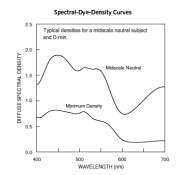 Portra 400 Spectral Dye Density.png
