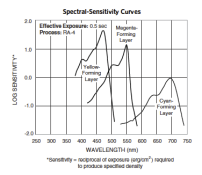 Endura Spectral Sensitivity.png