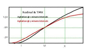 rodinal TMX agitation FX.jpg