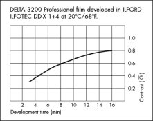 Delta 3200 time gradient curve.jpg