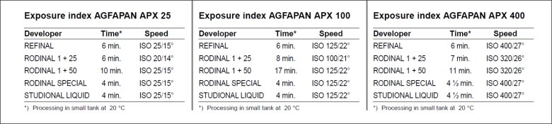Agfapan ISO Speeds.jpg