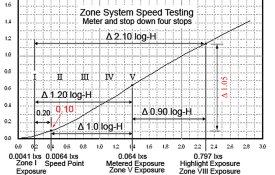 Speed Point - Metered Exposure Ratio - Zone System D.jpg