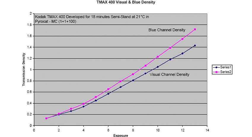 Pyrocat MC TMAX 400 Densitometry