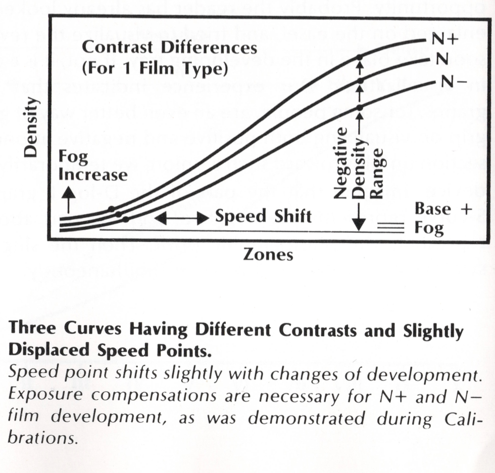 Speed point shift with development time
