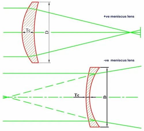 meniscus-lens-500x500.jpg