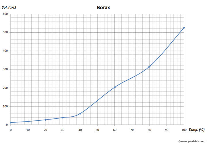 Borax_water_solubility_graphic.jpg